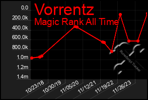 Total Graph of Vorrentz