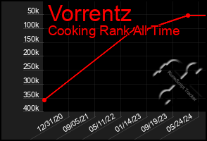 Total Graph of Vorrentz