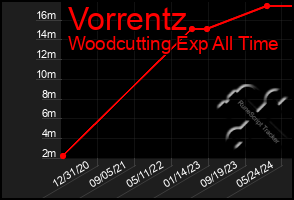 Total Graph of Vorrentz