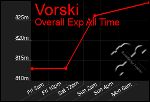Total Graph of Vorski
