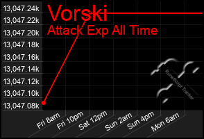 Total Graph of Vorski