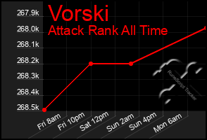 Total Graph of Vorski