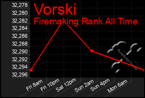 Total Graph of Vorski