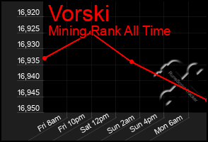 Total Graph of Vorski