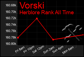 Total Graph of Vorski