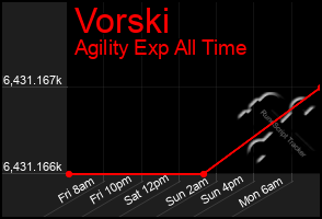 Total Graph of Vorski