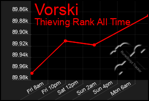 Total Graph of Vorski
