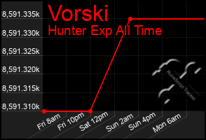 Total Graph of Vorski