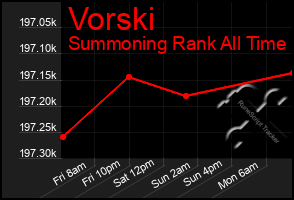 Total Graph of Vorski