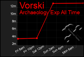 Total Graph of Vorski