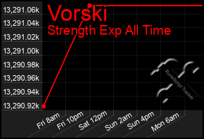 Total Graph of Vorski