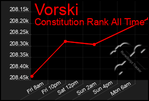 Total Graph of Vorski