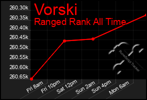 Total Graph of Vorski