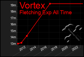 Total Graph of Vortex