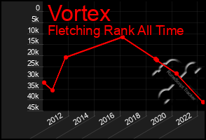 Total Graph of Vortex