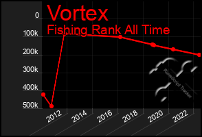 Total Graph of Vortex