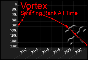 Total Graph of Vortex