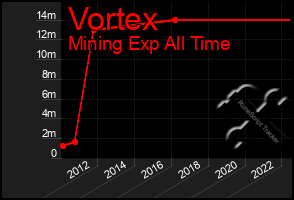 Total Graph of Vortex