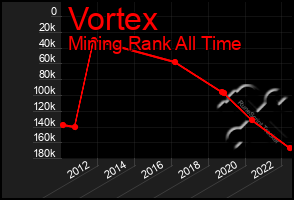 Total Graph of Vortex