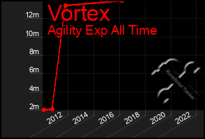 Total Graph of Vortex