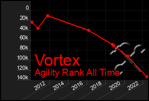 Total Graph of Vortex