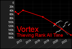 Total Graph of Vortex