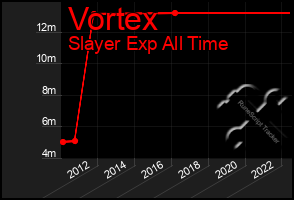 Total Graph of Vortex