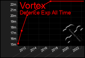 Total Graph of Vortex