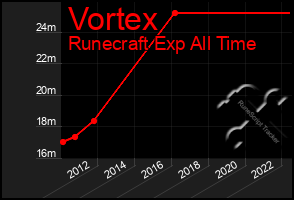 Total Graph of Vortex