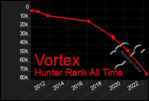 Total Graph of Vortex