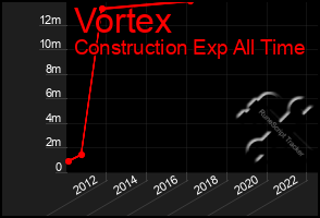 Total Graph of Vortex