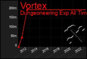 Total Graph of Vortex