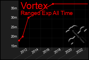 Total Graph of Vortex