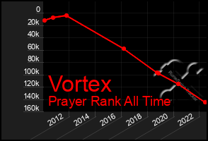 Total Graph of Vortex