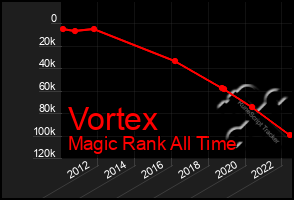 Total Graph of Vortex