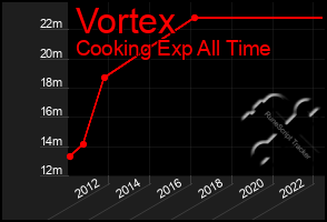 Total Graph of Vortex