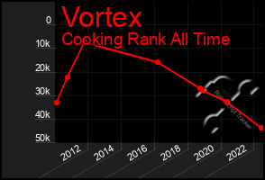 Total Graph of Vortex