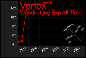 Total Graph of Vortex