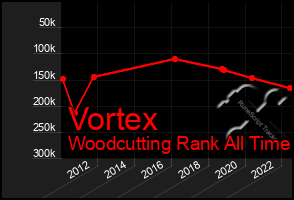 Total Graph of Vortex