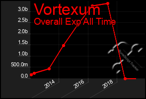 Total Graph of Vortexum