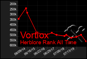 Total Graph of Vortlox
