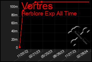 Total Graph of Vortres