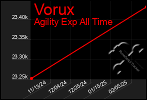 Total Graph of Vorux