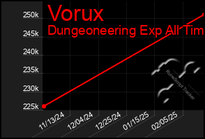 Total Graph of Vorux