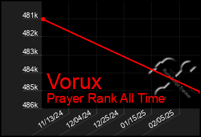 Total Graph of Vorux