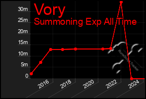 Total Graph of Vory