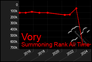 Total Graph of Vory