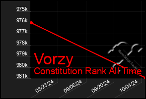 Total Graph of Vorzy