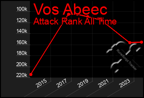 Total Graph of Vos Abeec