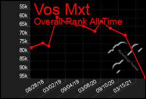 Total Graph of Vos Mxt